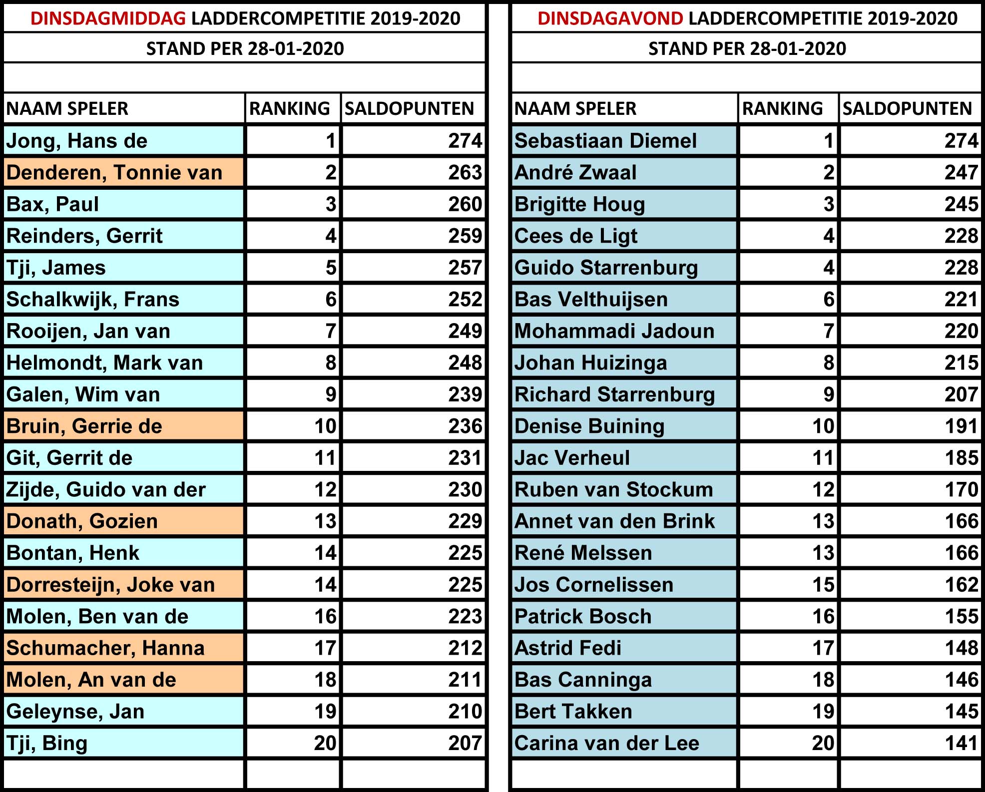 28-01-2020: RANKING LADDERCOMPETITIES