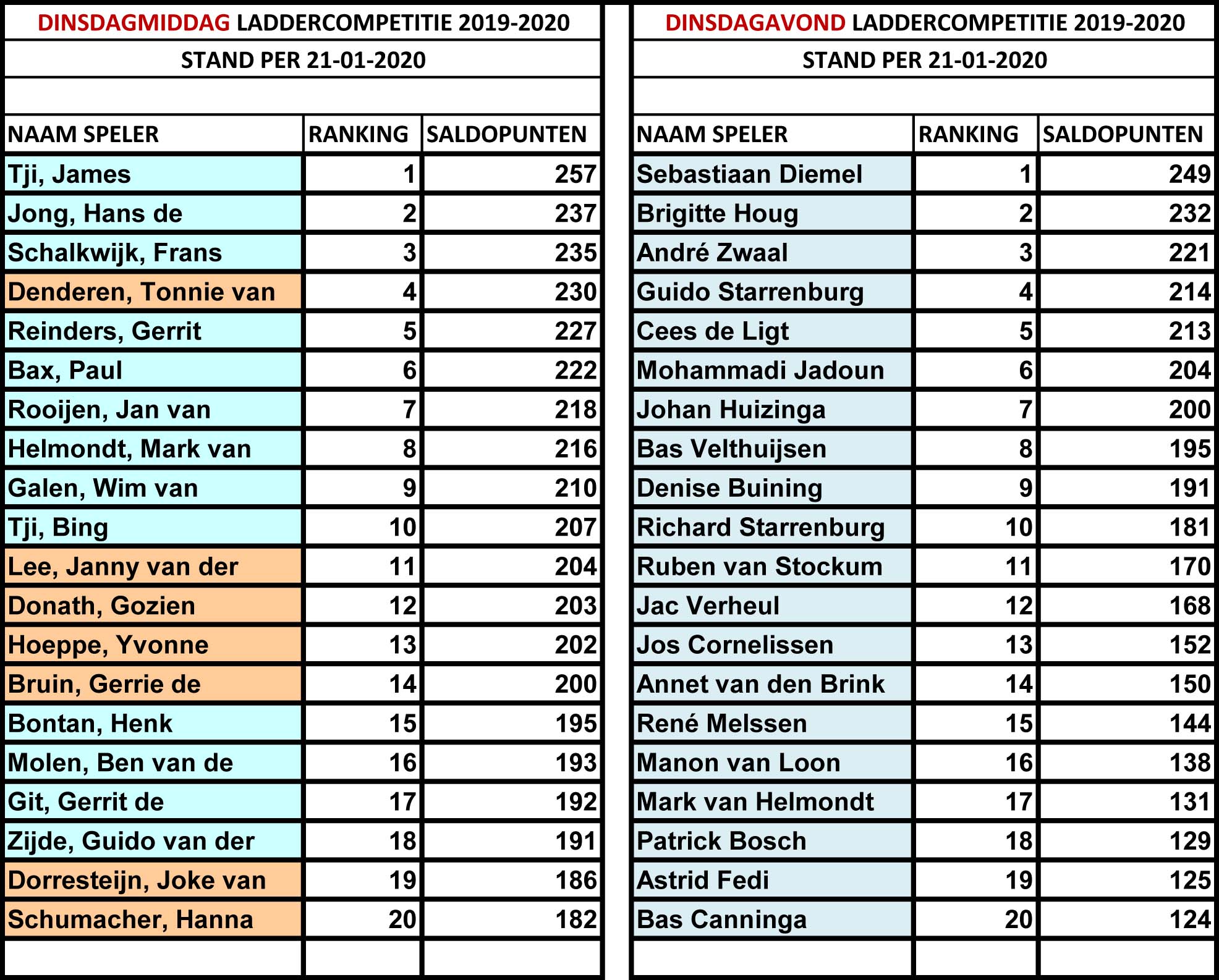 21-01-2020: RANKING LADDERCOMPETITIES