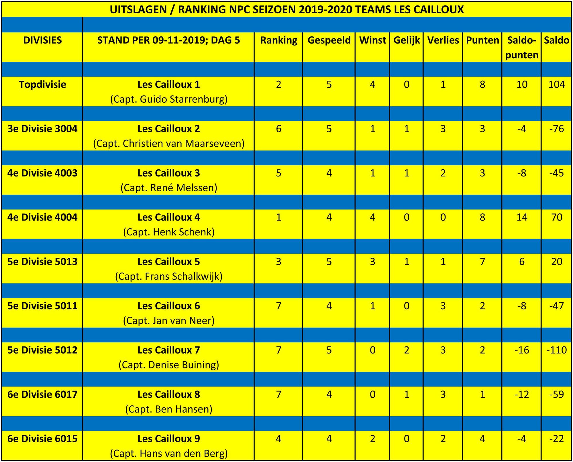 09-11-2019: NPC RANKING 5e SPEELDAG