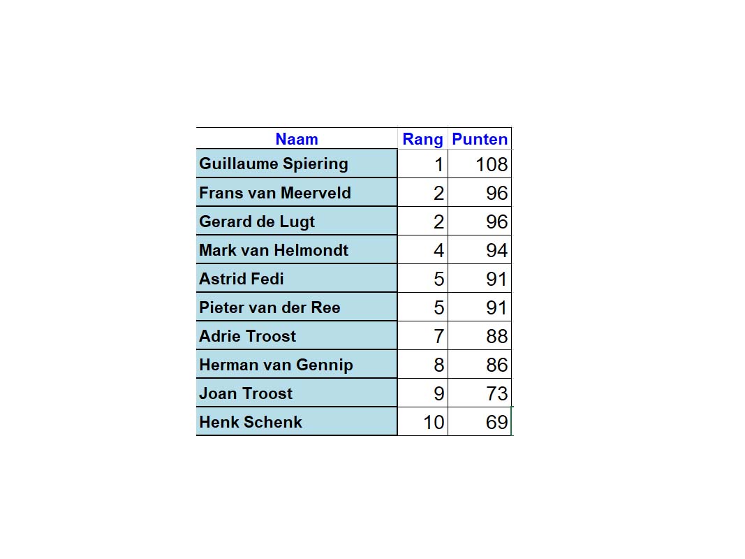 18-07-2021: TUSSENSTAND 3e DAG ZOMER LADDER COMPETITIE LEDEN