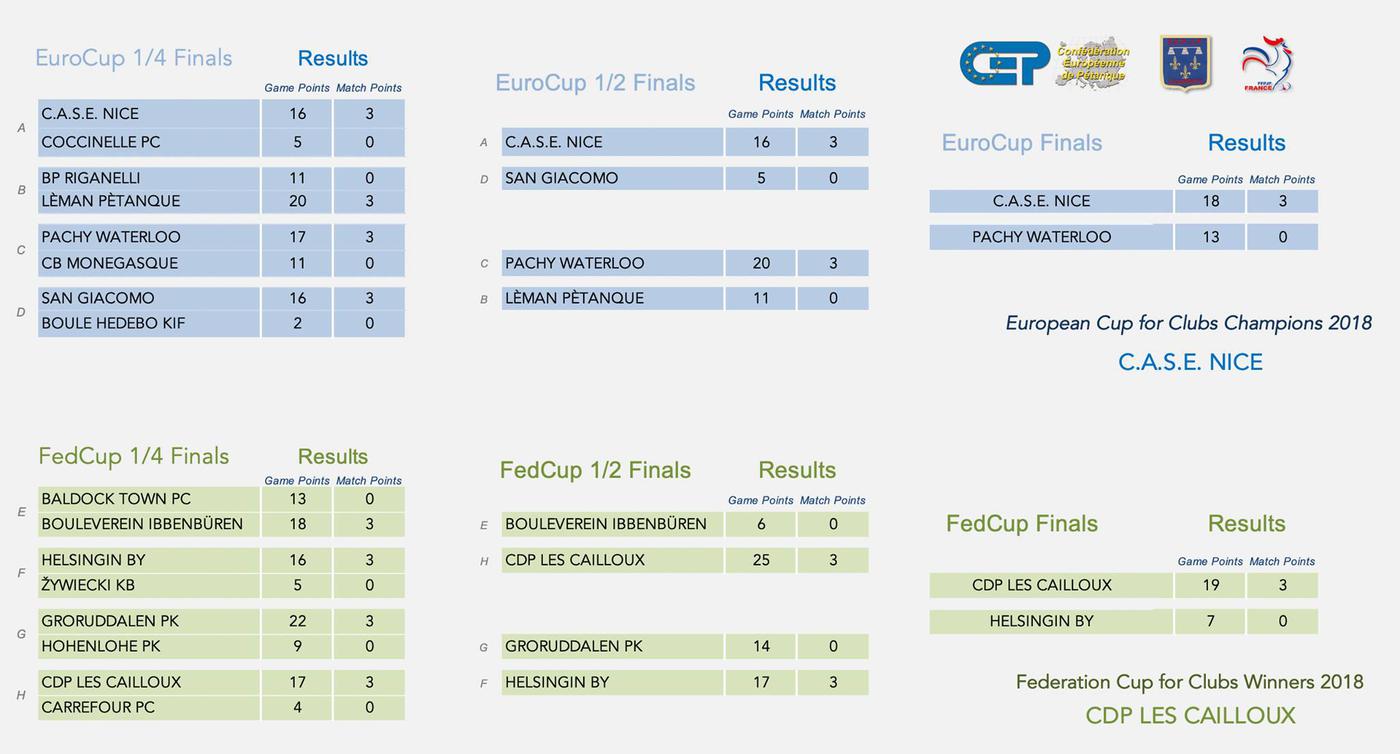 Les Cailloux wint Federatie Cup op Ek 