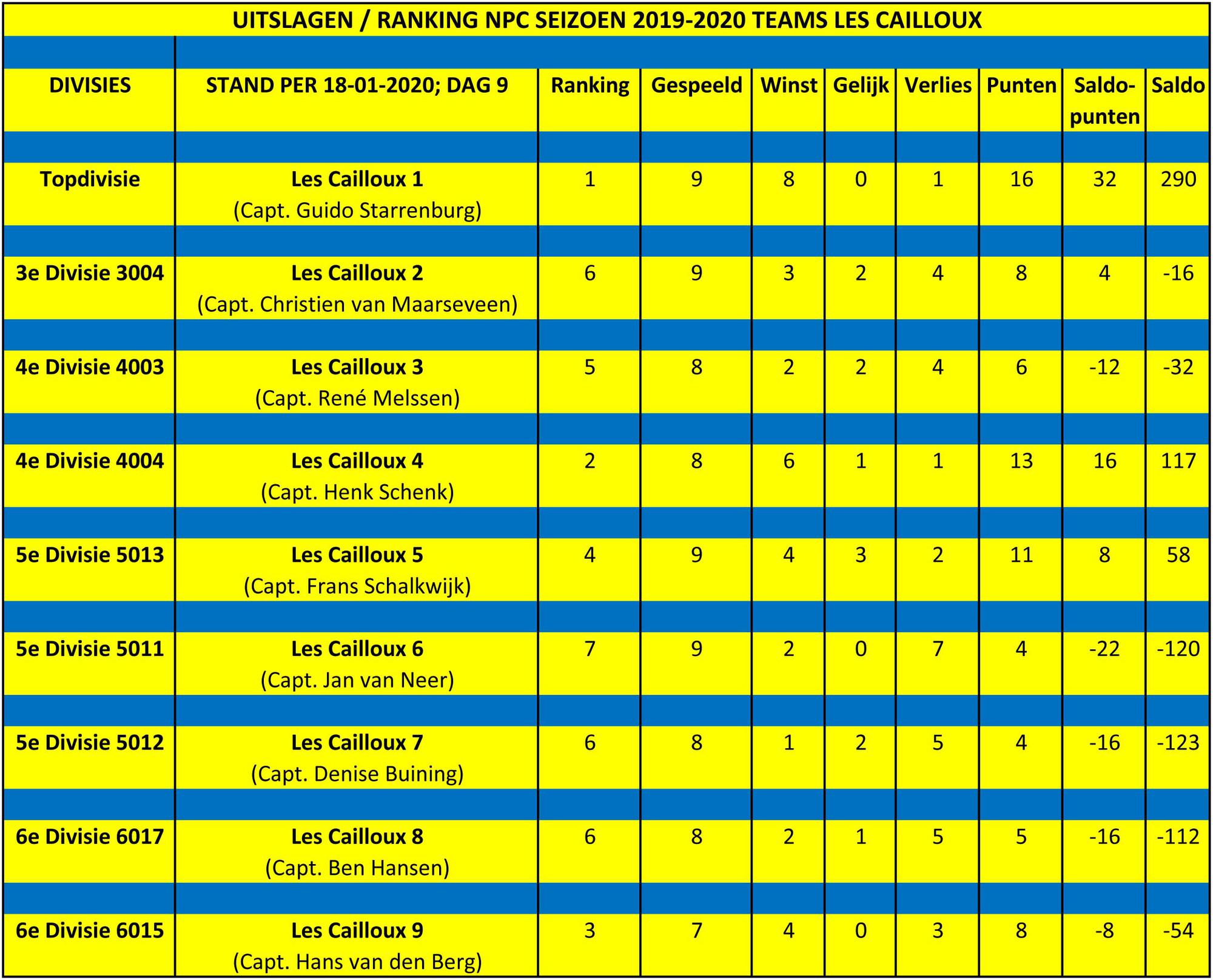 20-01-2020: RANKING NPC 9e SPEELDAG