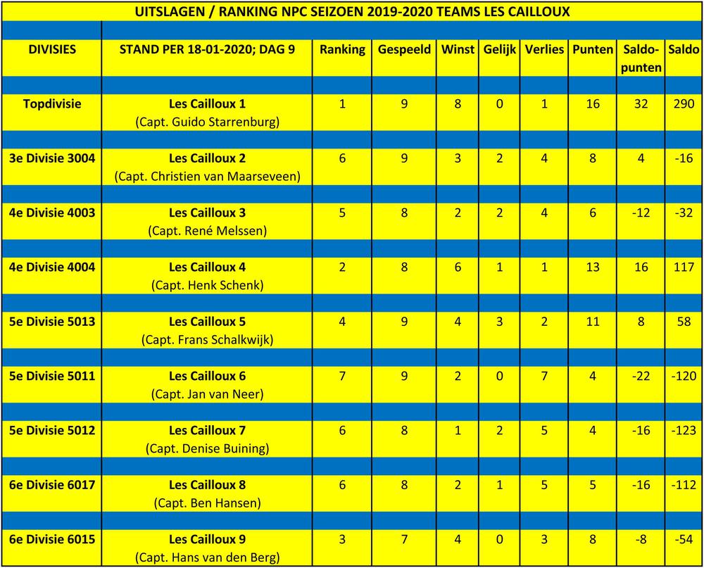 20-01-2020: RANKING NPC 9e SPEELDAG