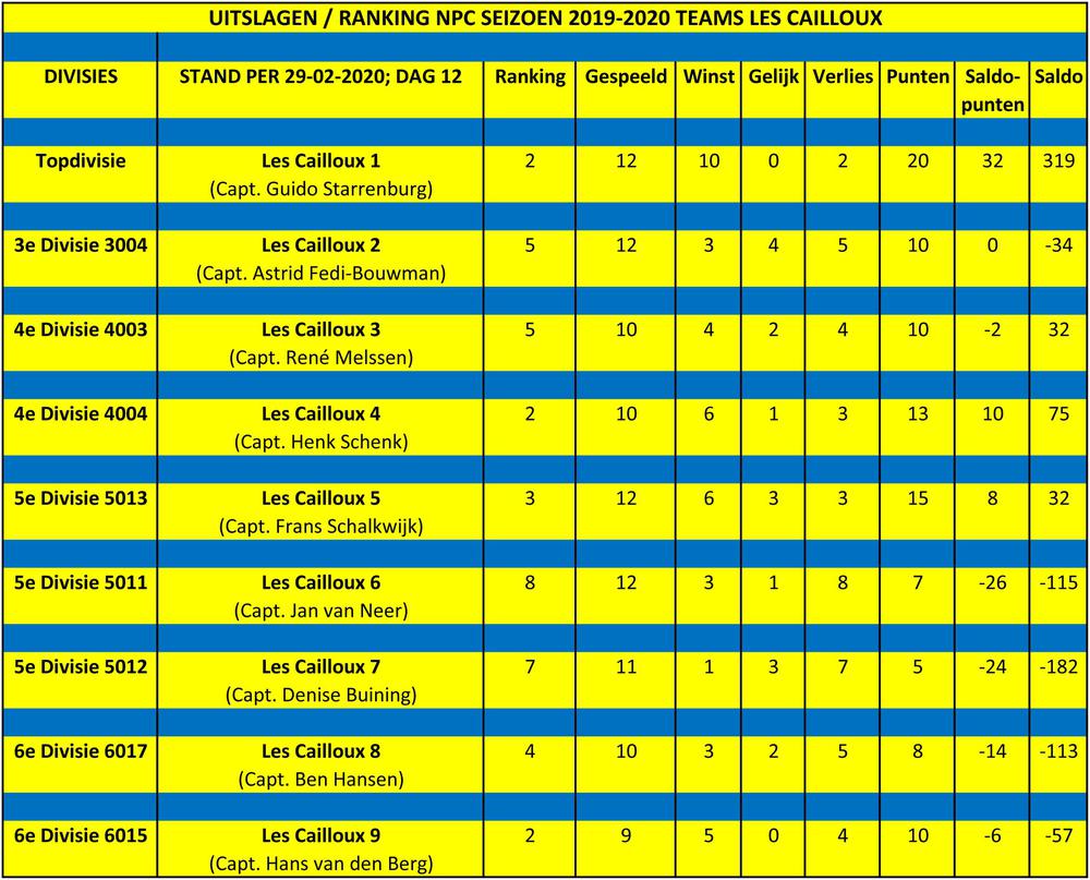 01-03-2020: RANKING NPC 12e SPEELDAG
