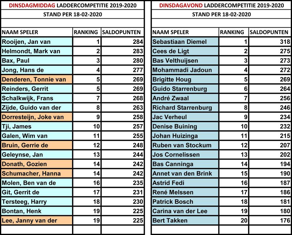 18-02-2020: RANKING LADDERCOMPETITIES