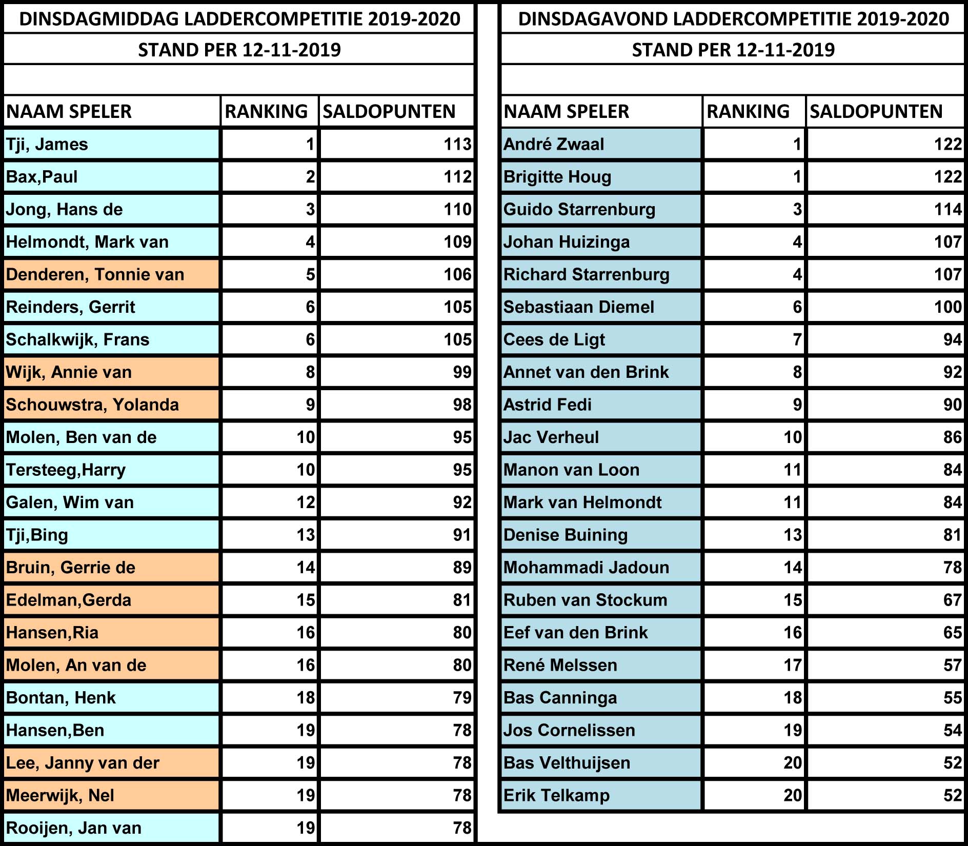 12-11-2019: RANKING CLUB-LADDERCOMPETITIES