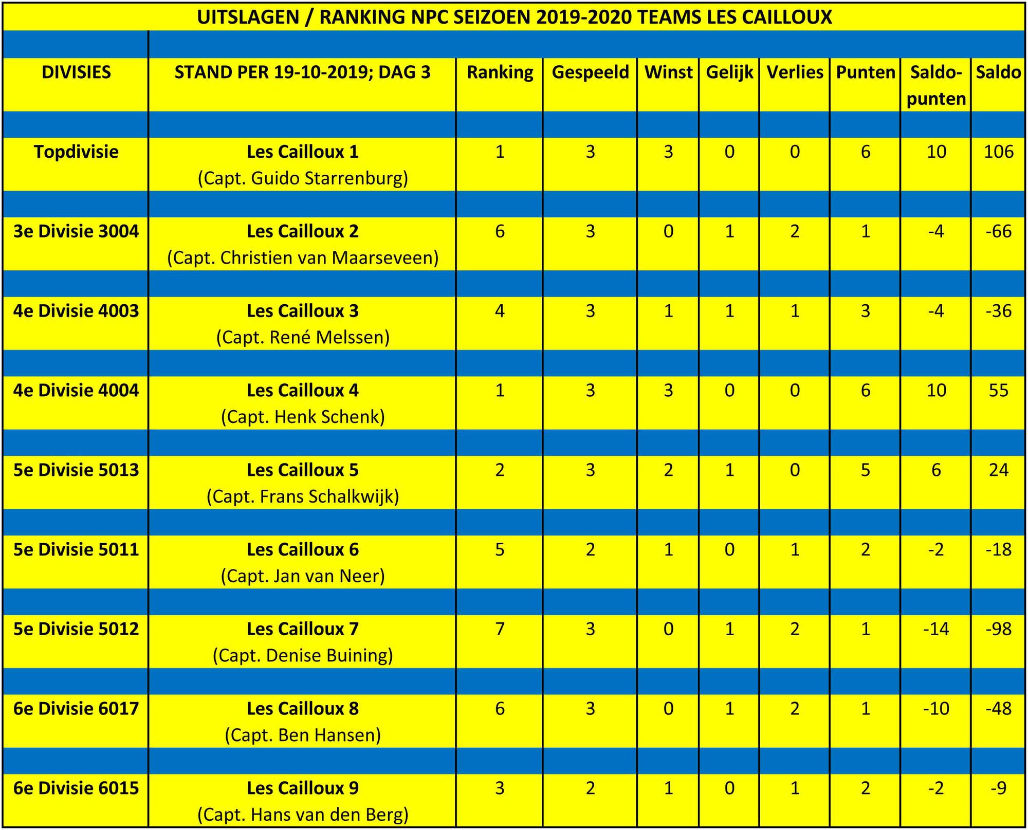19-10-2019: NPC RANKING 3e SPEELDAG