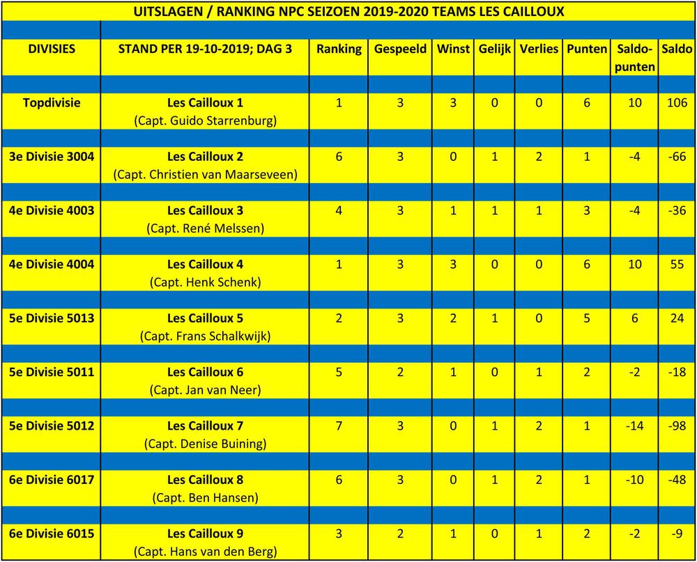 19-10-2019: NPC RANKING 3e SPEELDAG