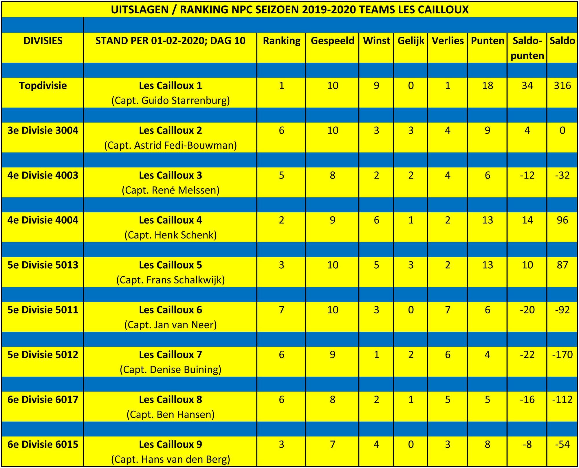 03-02-2020: RANKING NPC 10e SPEELDAG