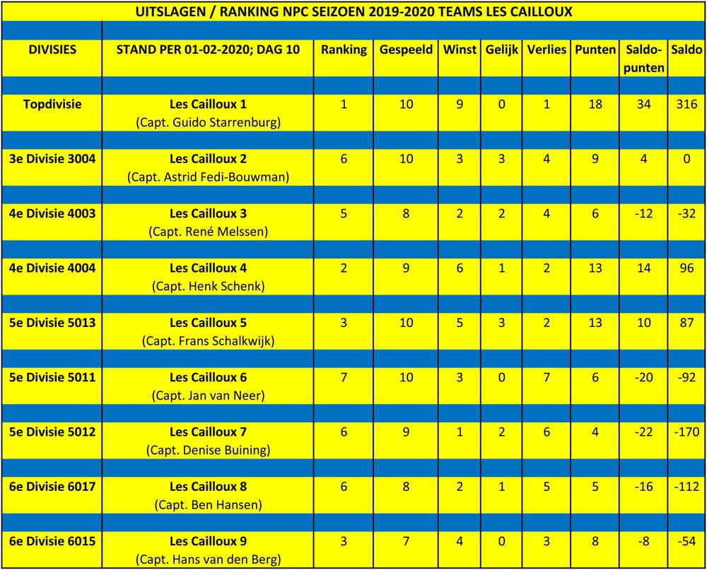 03-02-2020: RANKING NPC 10e SPEELDAG
