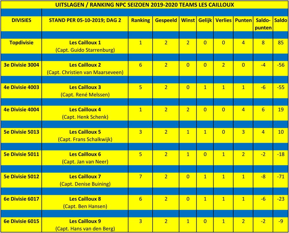 05-10-2019: NPC RANKING 2e SPEELDAG