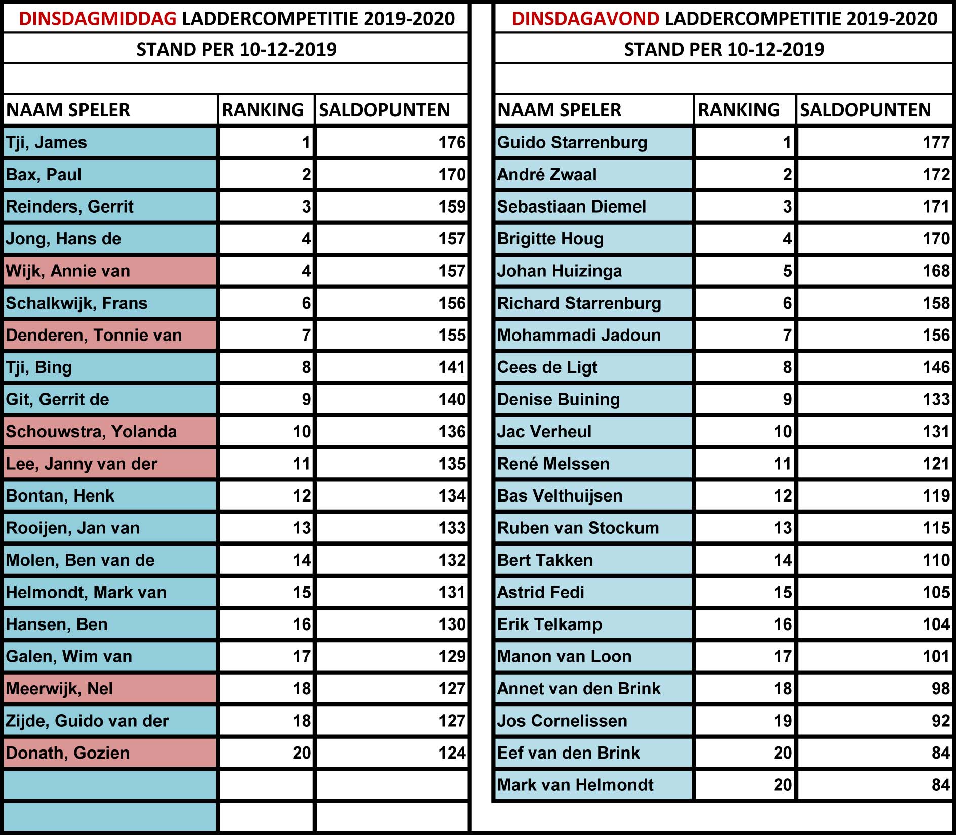 10-12-2019: RANKING LADDERCOMPETITIES PER 10-12-2019