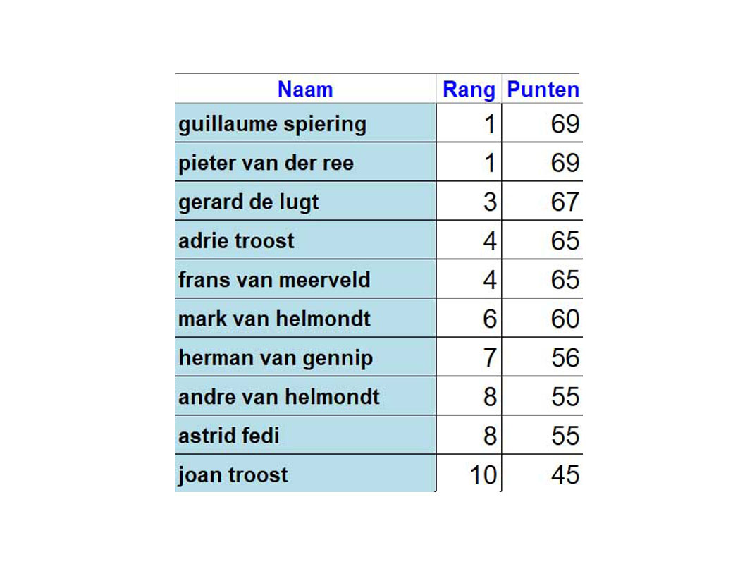 04-07-2021: TUSSENSTAND 2e DAG ZOMER LADDER COMPETITIE LEDEN