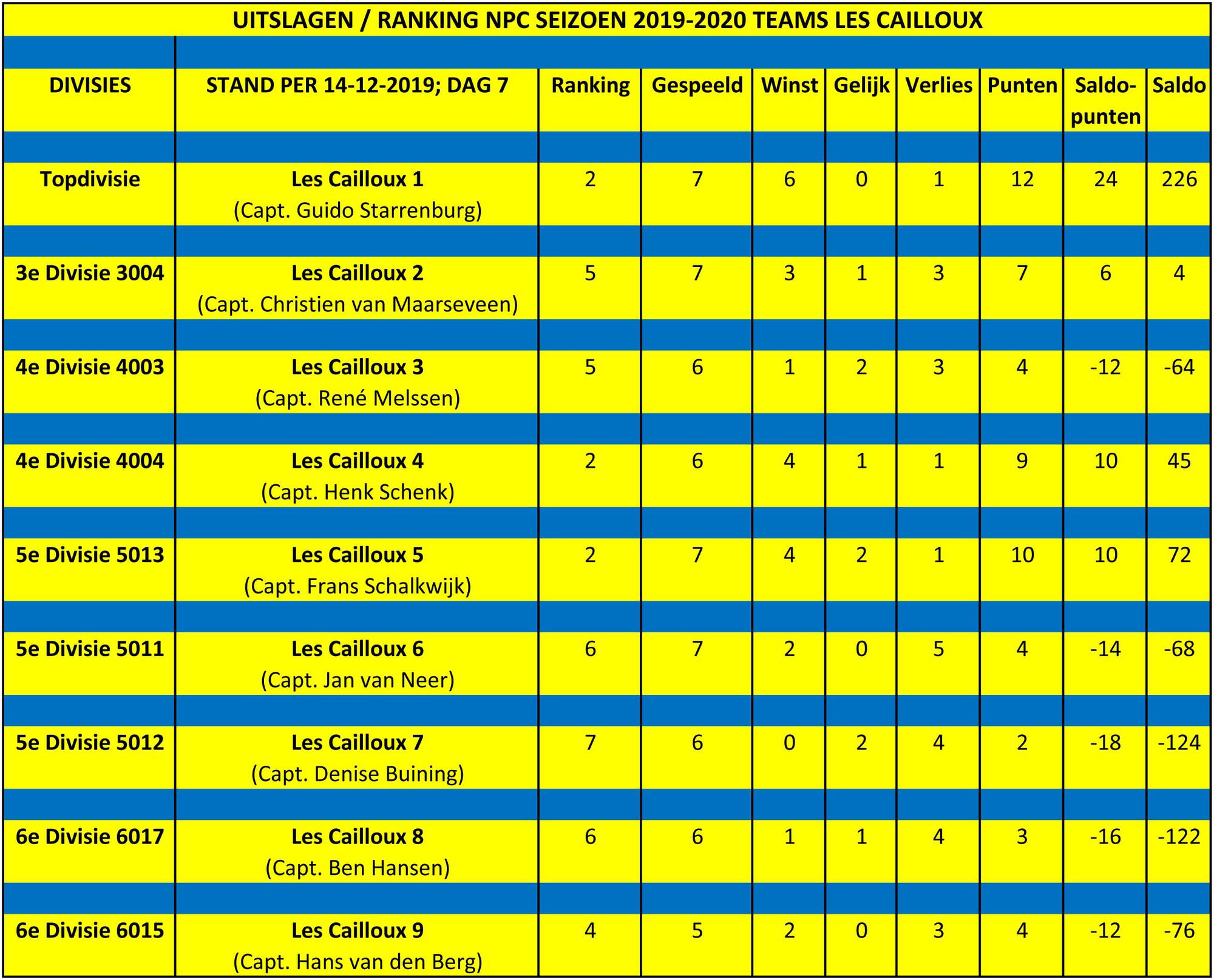 14-12-2019: NPC RANKING 7e SPEELDAG