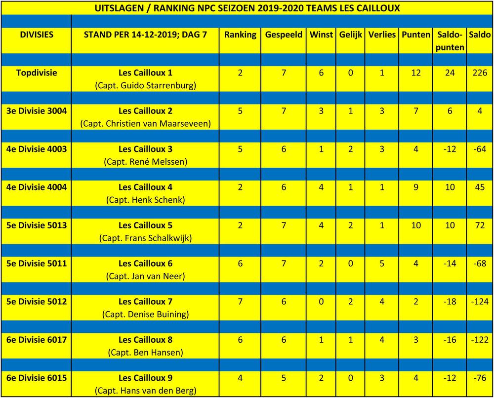 14-12-2019: NPC RANKING 7e SPEELDAG